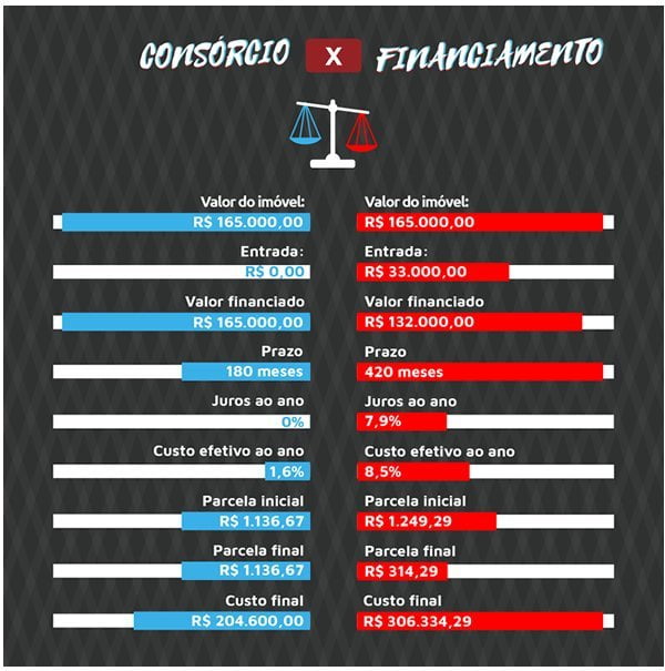 Financiamento ou Consórcio?