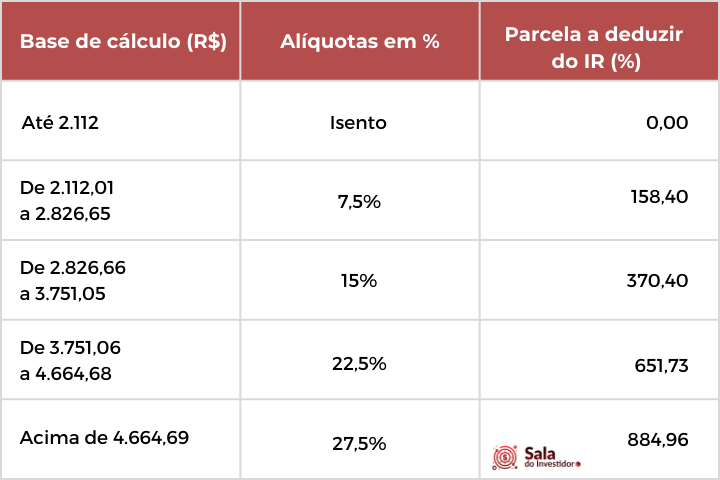 Nova tabela do Imposto de Renda que passa a valer em 2023