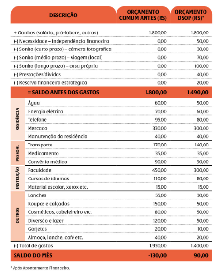 Tabela do orçamento financeiro da metodologia DSOP